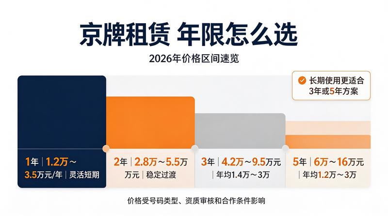 2026年车牌政策更新